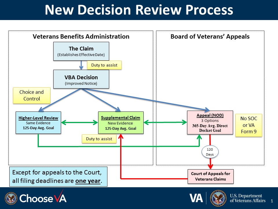 2018 Va Benefits Chart