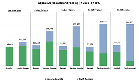 Appeals Adjudicated and Pending FY 2018 - FY 2022. Combined Legacy and AMA Appeal Totals. End of FY 2018 Decided Appeals - 85,288. Pending Appeals - 137,383. | End of FY 2019 Decided Appeals - 95,089. Pending Appeals - 120,638. | End of FY 2020 Decided Appeals - 102,663. Pending Appeals - 174,733. | End of FY 2021 Decided Appeals - 99,721. Pending Appeals - 197,555. | End of FY 2022 Decided Appeals - 95,294. Pending Appeals - 209,535.