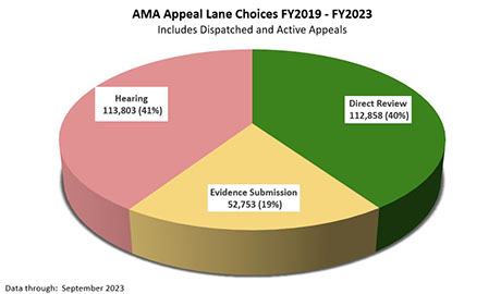 AMA Appeal Lane Choices FY2019 - FY2023 (thru February). Includes Dispatched and Active Appeals. | Direct Review: 94,928, 40%. Evidence Submission: 44,903, 19%. Hearing: 99,699, 41%. | Data Through:  February 2023.