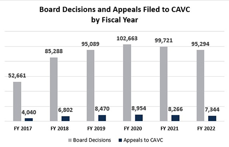 Number of Board Decisions and Appeals Filed to CAVC by Fiscal Year. | FY 2017. | Board Decisions:  52,661. Appeals to CAVC:  4,095. | FY 2018. | Board Decisions:  85,288. Appeals to CAVC:  6,802. | FY 2019. | Board Decisions:  95,089.  Appeals to CAVC:  8,470. | FY 2020. | Board Decisions:  102,663. Appeals to CAVC:  8,954. | FY 2021. | Board Decisions:  99,721. Appeals to CAVC:  8,266. | FY 2022. | Board Decisions:  95,294. Appeals to CAVC:  7,344.
