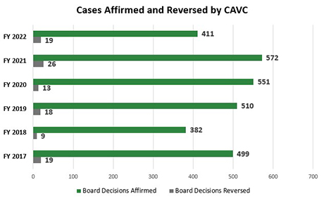Cases Affirmed and Reversed by CAVC. | FY 2022. | Board Decisions Affirmed:  411. Board Decisions Reversed:  19. | FY 2021. | Board Decisions Affirmed:  572. Board Decisions Reversed:  26. | FY 2020. | Board Decisions Affirmed:  551. Board Decisions Reversed:  13. | FY 2019. | Board Decisions Affirmed:  510. Board Decisions Reversed:  18. | FY 2018. | Board Decisions Affirmed:  382. Board Decisions Reversed:  9. | FY 2017. | Board Decisions Affirmed:  499. Board Decisions Reversed:  19.