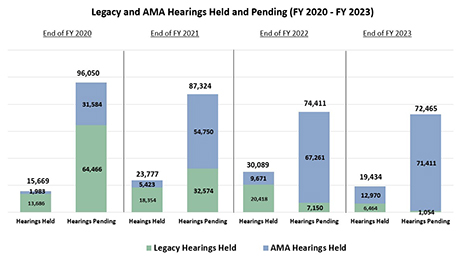 Legacy and AMA Hearings Held and Pending FY 2019 - FY 2022. End of FY 2019. Hearing Held Legacy - 22,409. Hearings Pending Legacy - 61,791. Hearings Pending AMA - 11,333. Hearings Pending Total:  73,124. | End of FY 2020. Hearings Held Legacy 13,686. Hearings Held AMA - 1,983. Hearings Held Total: 15,669. Hearings Pending Legacy - 64,466. Hearings Pending AMA - 31,584. Hearings Pending Total:  96,050. | End of FY 2021. Hearings Held Legacy 18,354. Hearings Held AMA - 5,423. Hearings Held Total: 23,777. Hearings Pending Legacy - 32,574. Hearings Pending AMA - 54,750. Hearings Pending Total:  87,324. |  End of FY 2022. Hearings Held Legacy 20,418. Hearings Held AMA - 9,671. Hearings Held Total: 30,089. Hearings Pending Legacy - 7,150 Hearings Pending AMA - 67,261. Hearings Pending Total:  74,411.