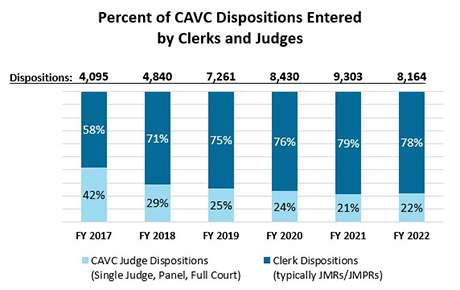 Percent of CAVC dispositions entered by Clerks and Judges. | FY 2017. | Dispositions:  4,095. CAVC Clerk Dispositions:  58%. CAVC Judge Dispositions:  42%. | FY 2018. | Dispositions:  4,840. CAVC Clerk Dispositions:  71%. CAVC Judge Dispositions:  29%. | FY 2019. | Dispositions:  7,261. CAVC Clerk Dispositions:  75%. CAVC Judge Dispositions:  25%. | FY 2020. | Dispositions:  8,430. CAVC Clerk Dispositions:  76%. CAVC Judge Dispositions:  24%. | FY 2021. | Dispositions:  9,303. CAVC Clerk Dispositions:  79%. CAVC Judge Dispositions:  21%. | FY 2022. | Dispositions:  8,164. CAVC Clerk Dispositions:  78%. CAVC Judge Dispositions:  22%.