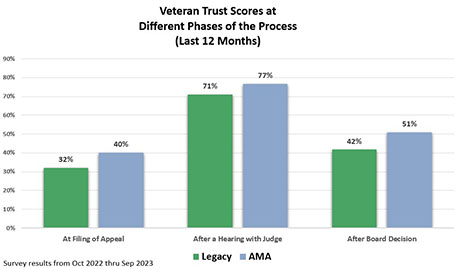 Veteran Trust Scores at Different Phases of the Process. *Results from last 12 months. | At Filing an Appeal. Legacy: 29%. AMA: 38%. | After a Hearing with Judge. Legacy: 72%. AMA: 76%. | After Board Decision. Legacy: 43%. AMA: 50%. | Survey results from Mar 2022 thru Feb 2023.